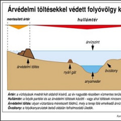 Az árterek működése a folyószabályozások után